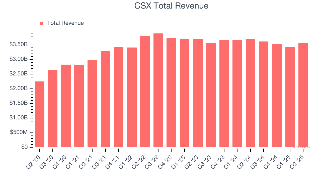 CSX Total Revenue