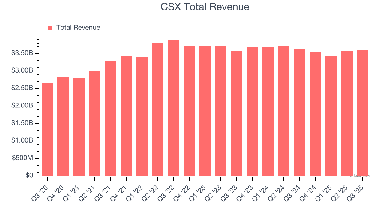 CSX Total Revenue