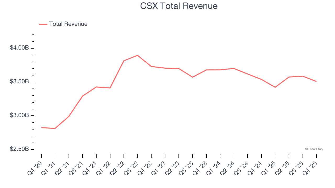 CSX Total Revenue