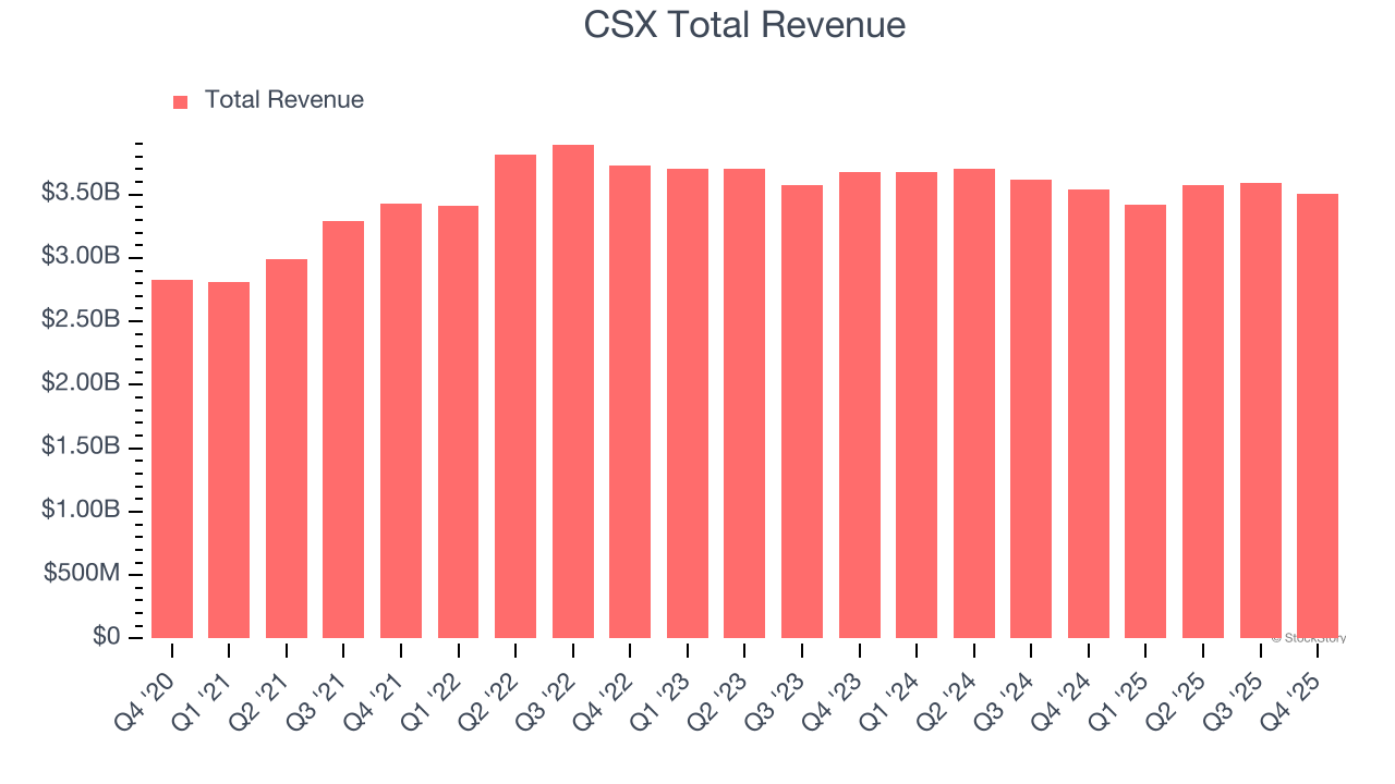 CSX Total Revenue