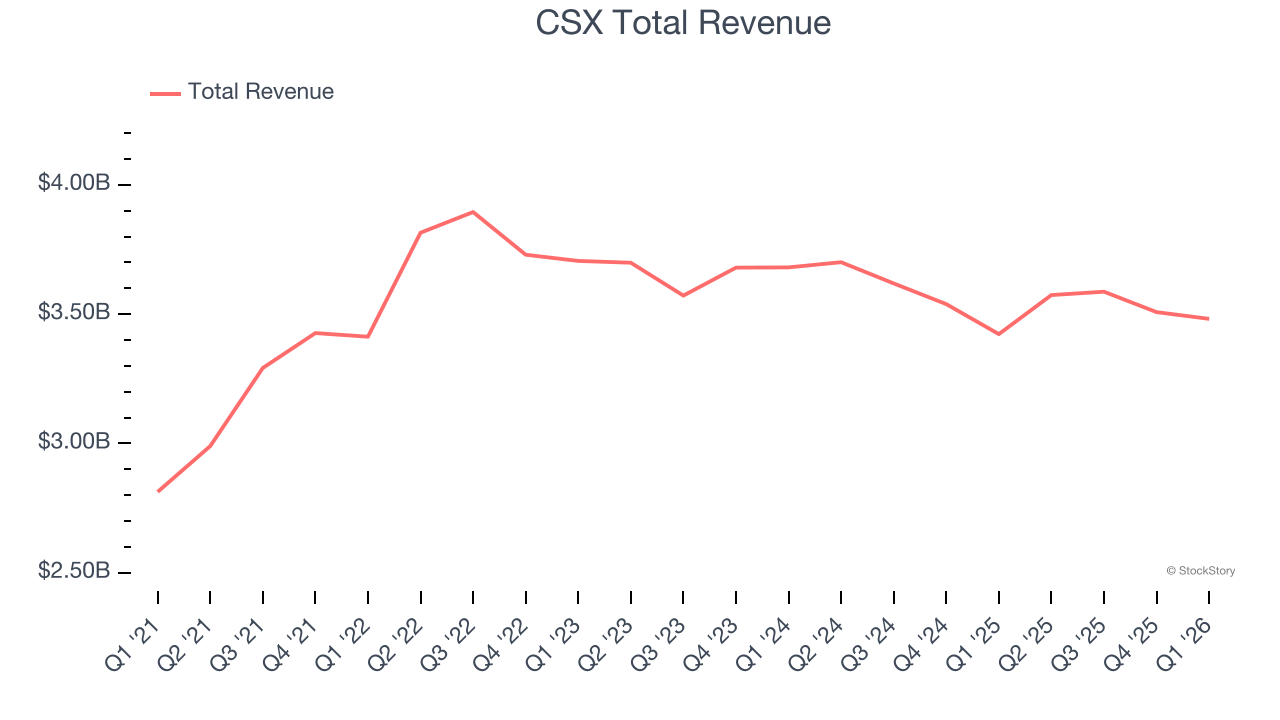 CSX Total Revenue
