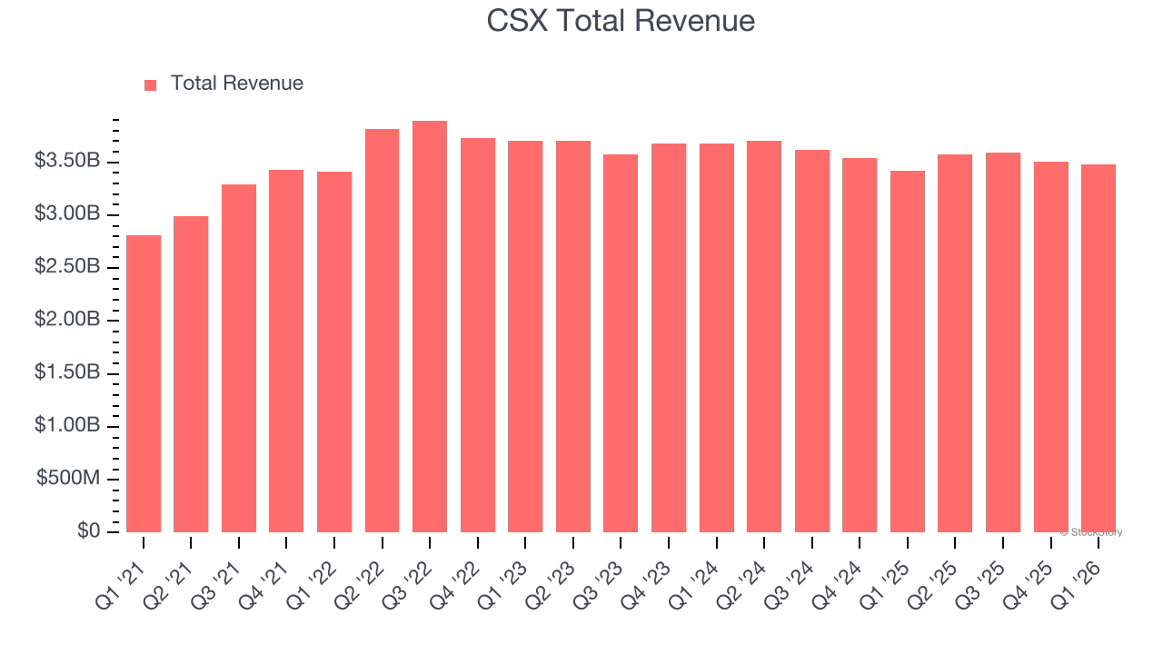 CSX Total Revenue