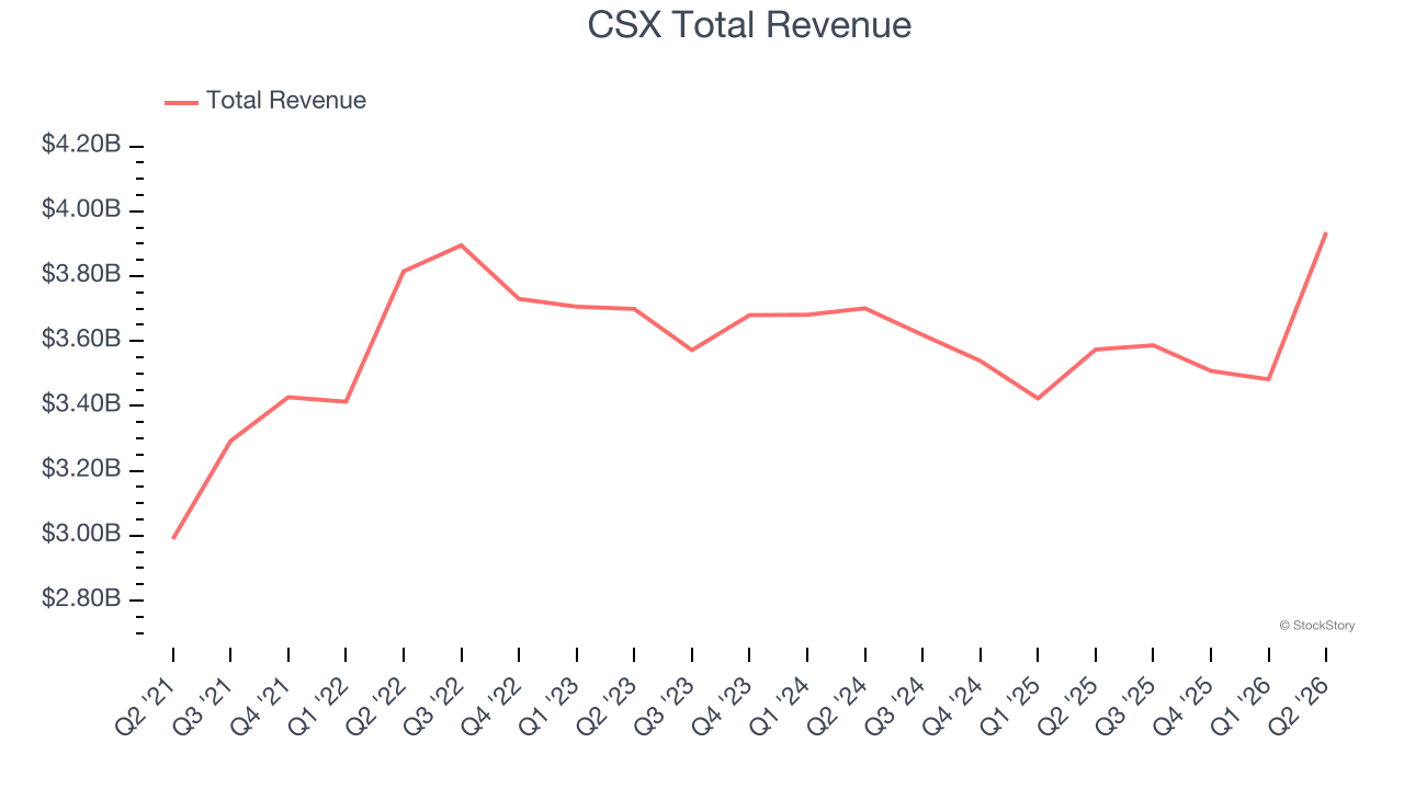 CSX Total Revenue