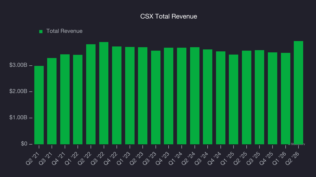 CSX Total Revenue
