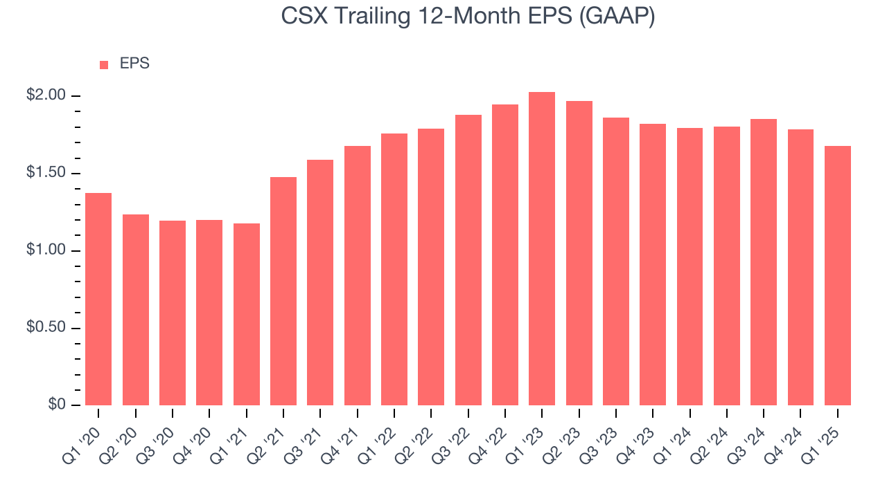CSX Trailing 12-Month EPS (GAAP)