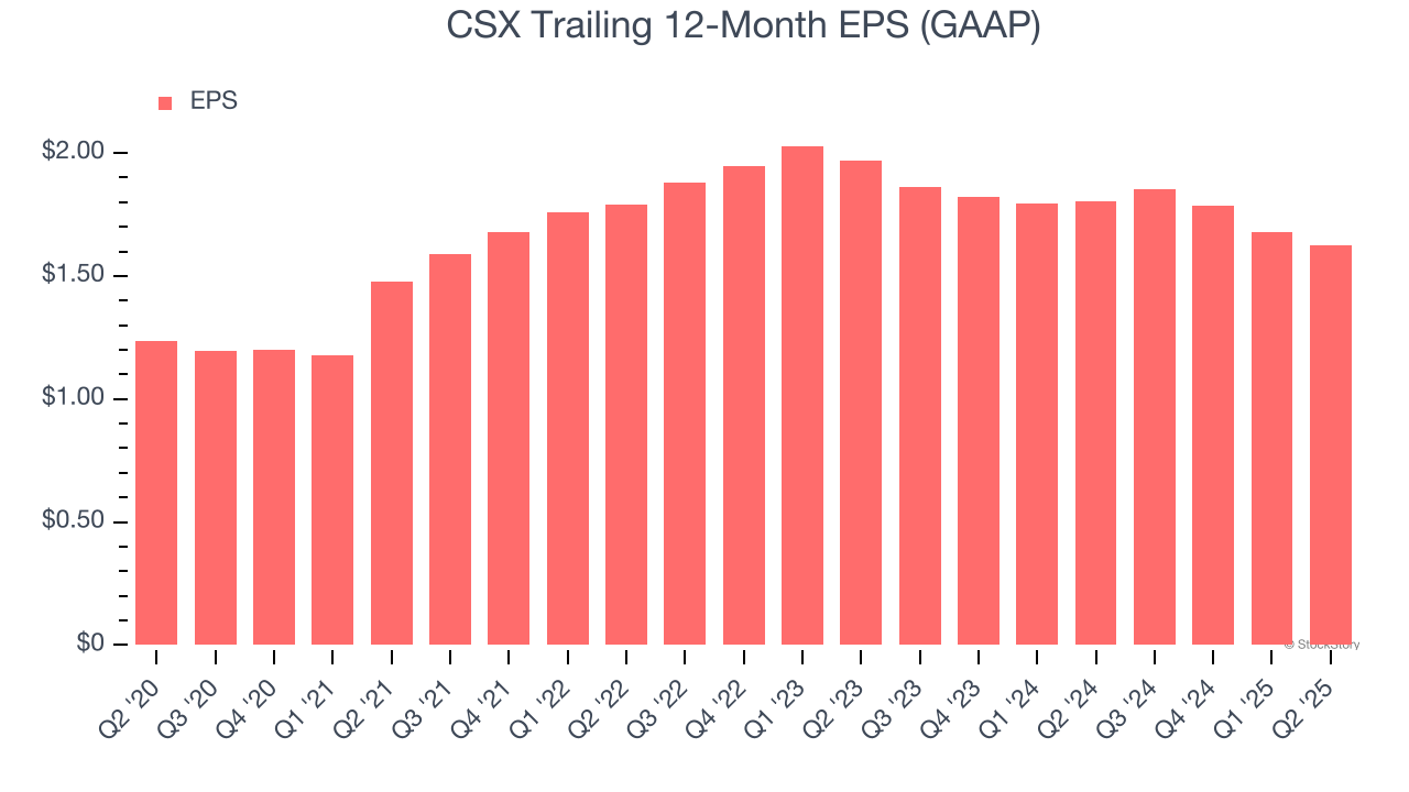 CSX Trailing 12-Month EPS (GAAP)