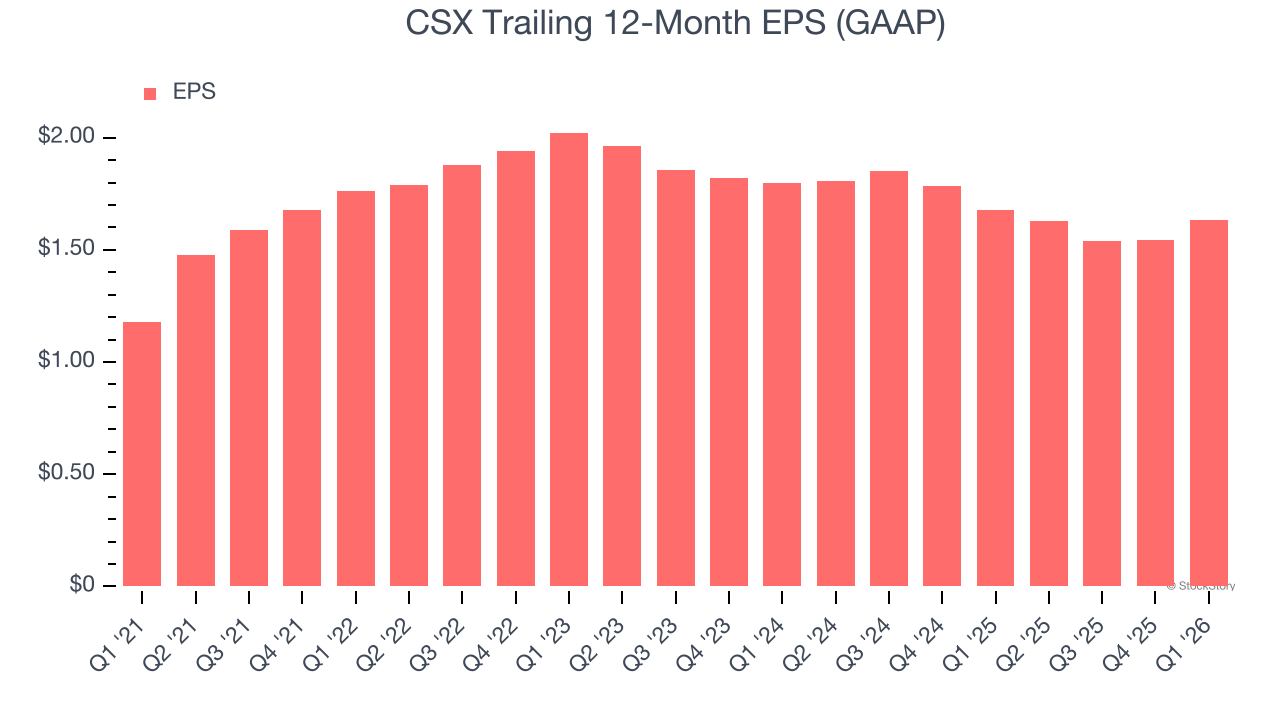CSX Trailing 12-Month EPS (GAAP)