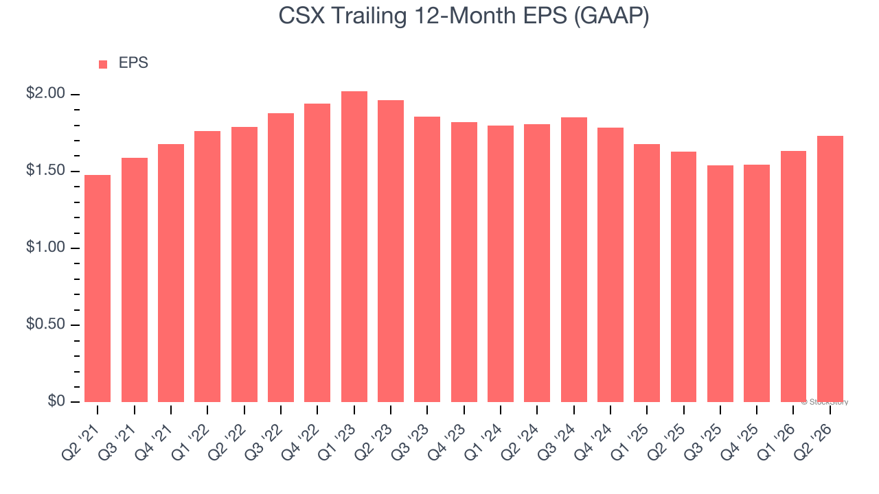 CSX Trailing 12-Month EPS (GAAP)