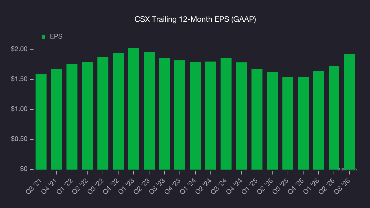 CSX Trailing 12-Month EPS (GAAP)