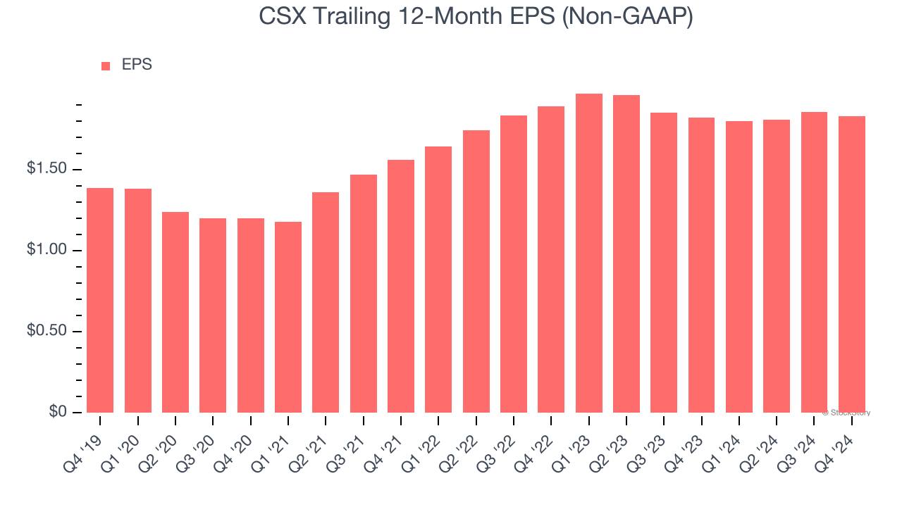 CSX Trailing 12-Month EPS (Non-GAAP)