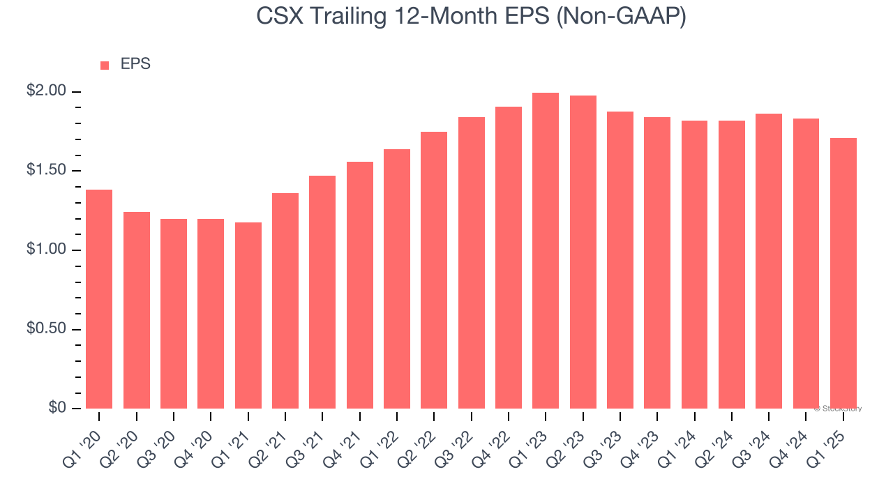 CSX Trailing 12-Month EPS (Non-GAAP)