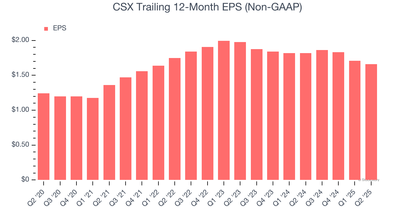 CSX Trailing 12-Month EPS (Non-GAAP)