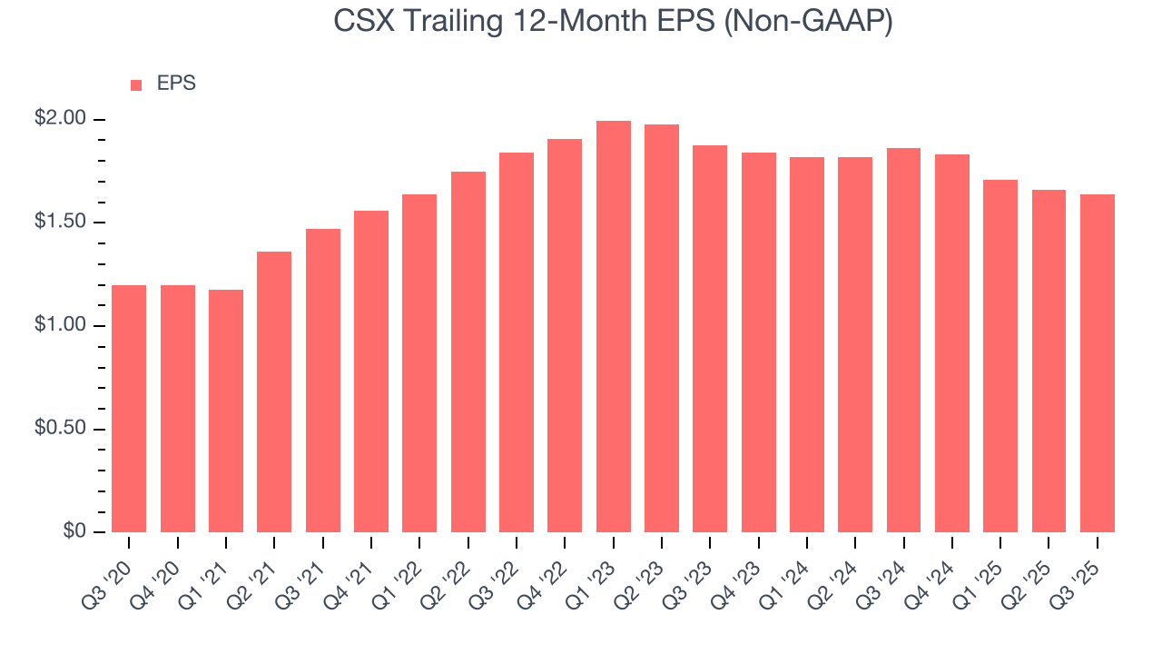 CSX Trailing 12-Month EPS (Non-GAAP)