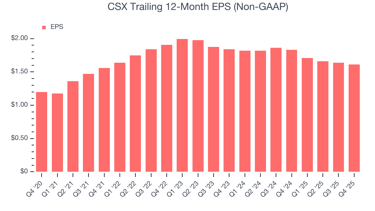 CSX Trailing 12-Month EPS (Non-GAAP)