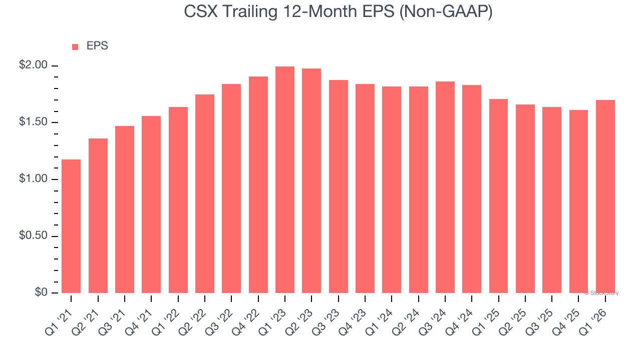 CSX Trailing 12-Month EPS (Non-GAAP)