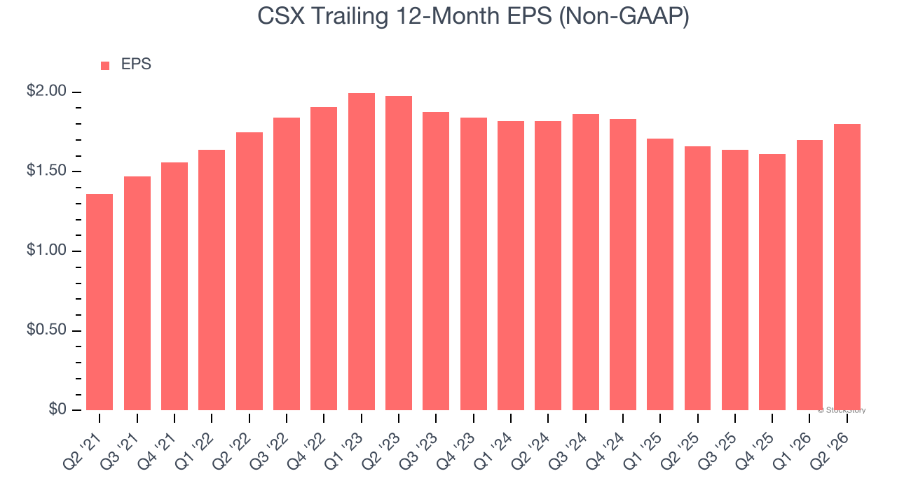 CSX Trailing 12-Month EPS (Non-GAAP)