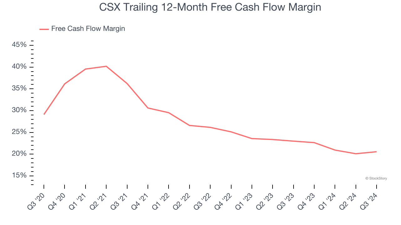 CSX Trailing 12-Month Free Cash Flow Margin