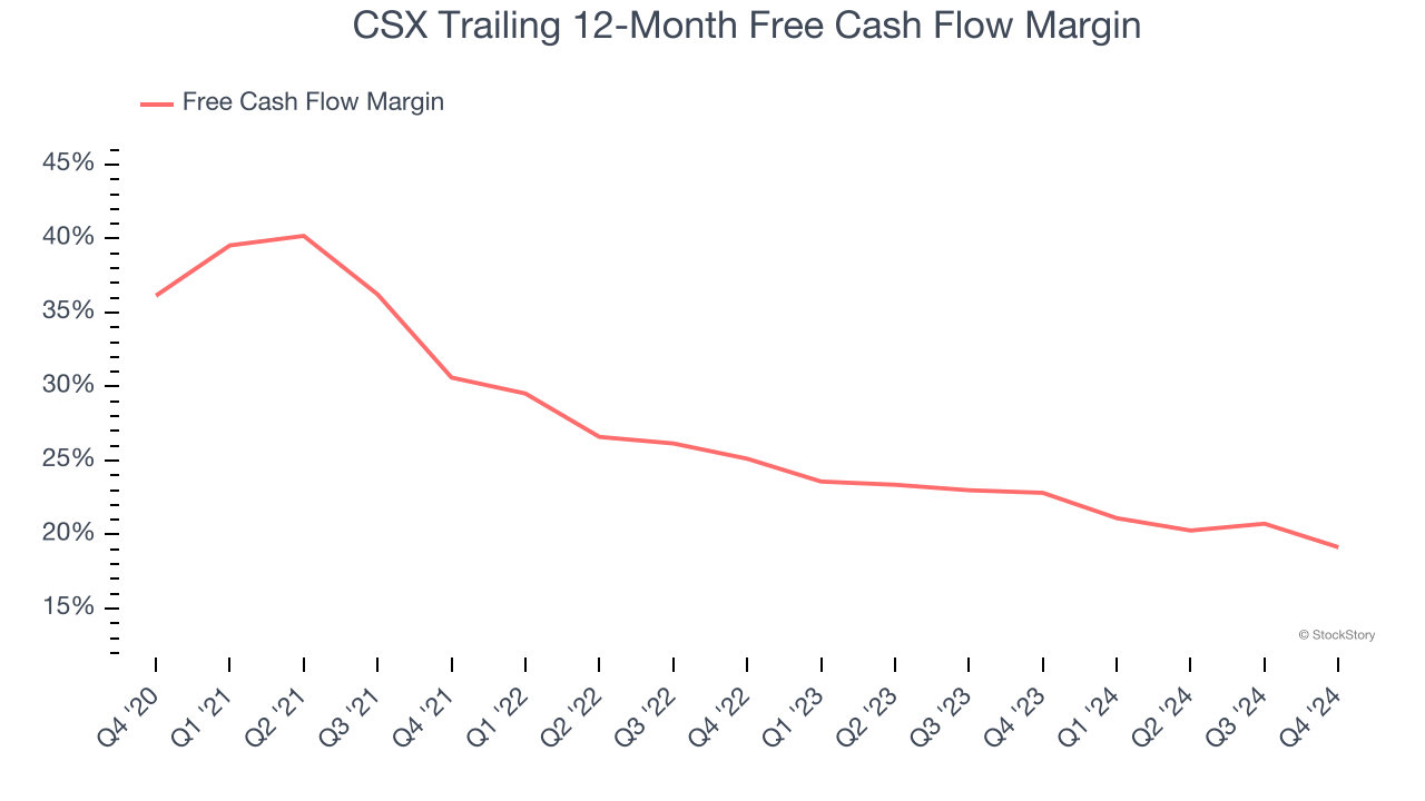 CSX Trailing 12-Month Free Cash Flow Margin