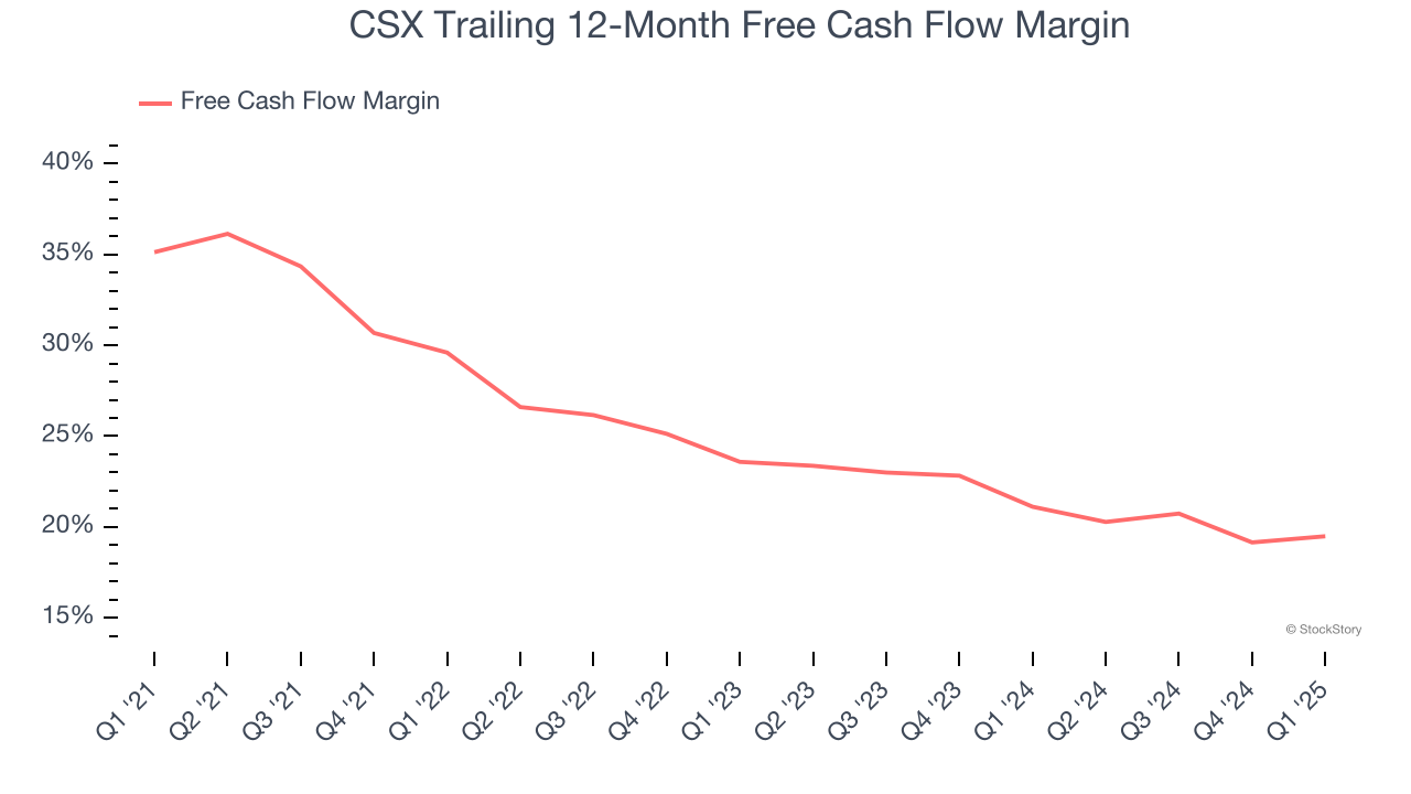 CSX Trailing 12-Month Free Cash Flow Margin