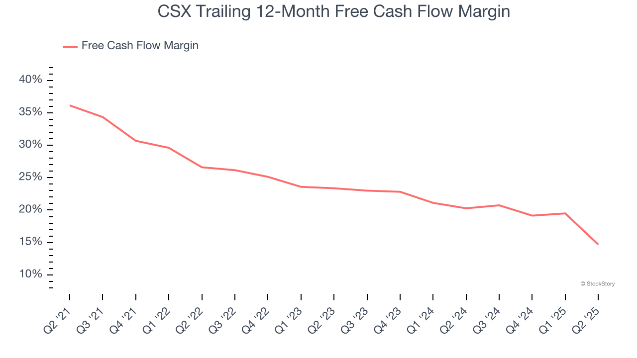 CSX Trailing 12-Month Free Cash Flow Margin