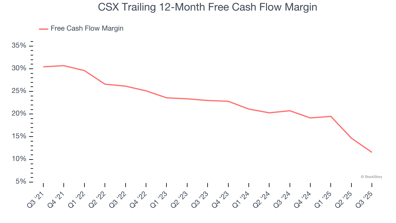 CSX Trailing 12-Month Free Cash Flow Margin