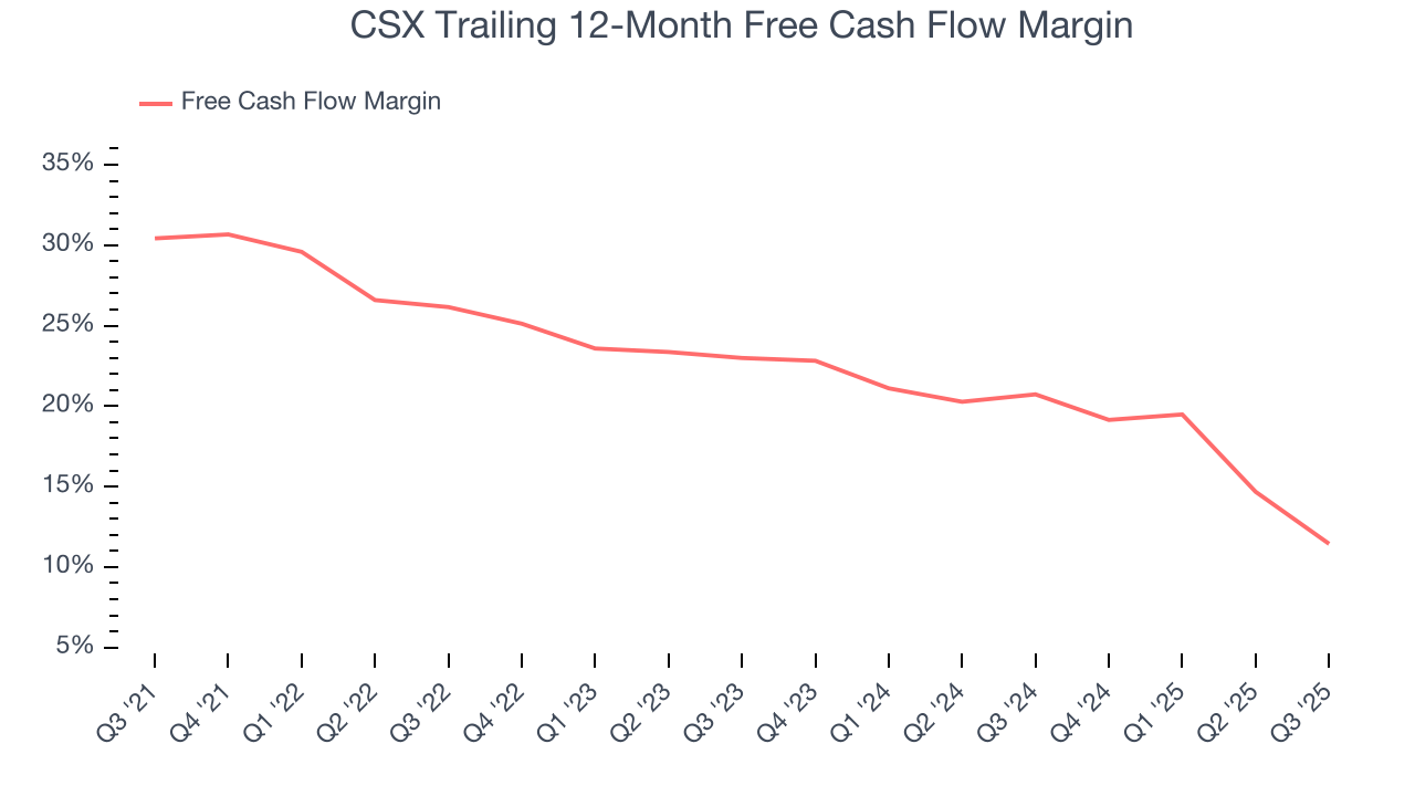 CSX Trailing 12-Month Free Cash Flow Margin