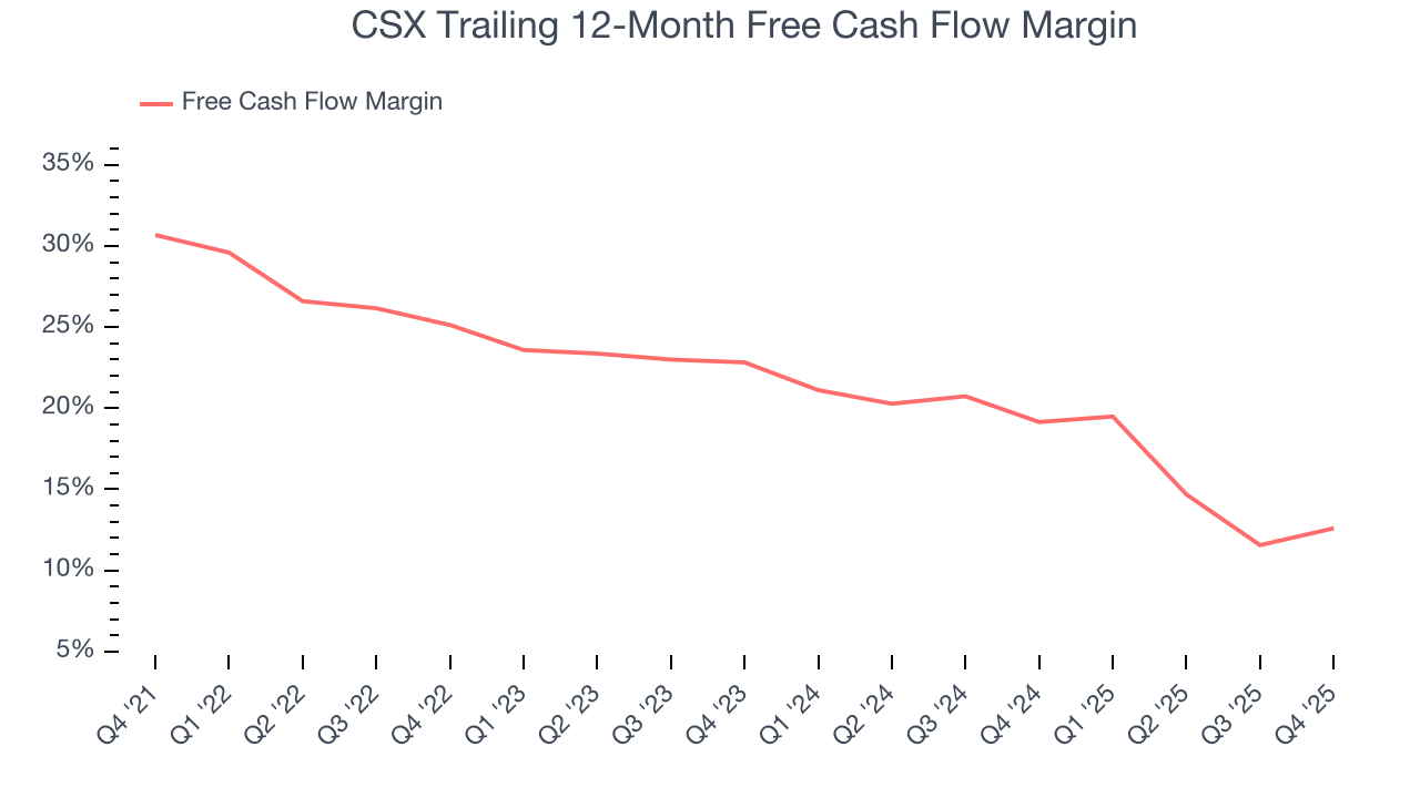 CSX Trailing 12-Month Free Cash Flow Margin