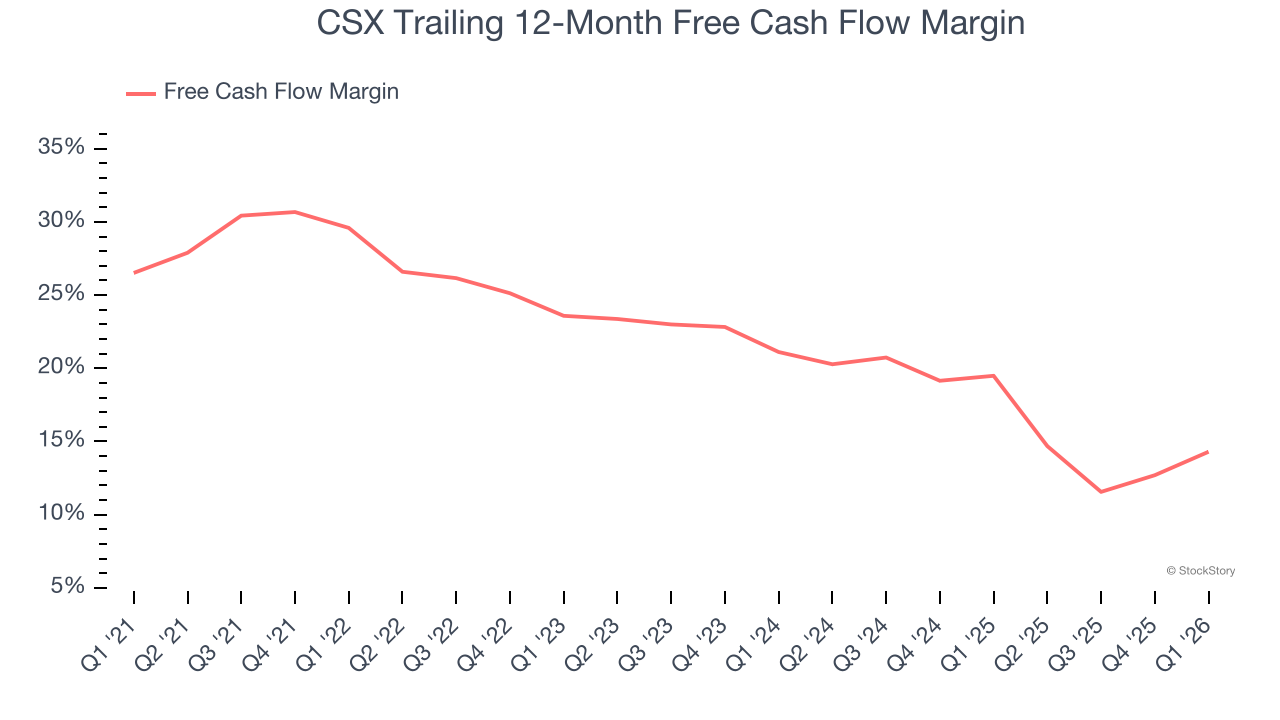 CSX Trailing 12-Month Free Cash Flow Margin