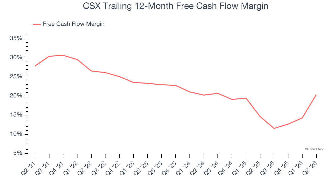 CSX Trailing 12-Month Free Cash Flow Margin