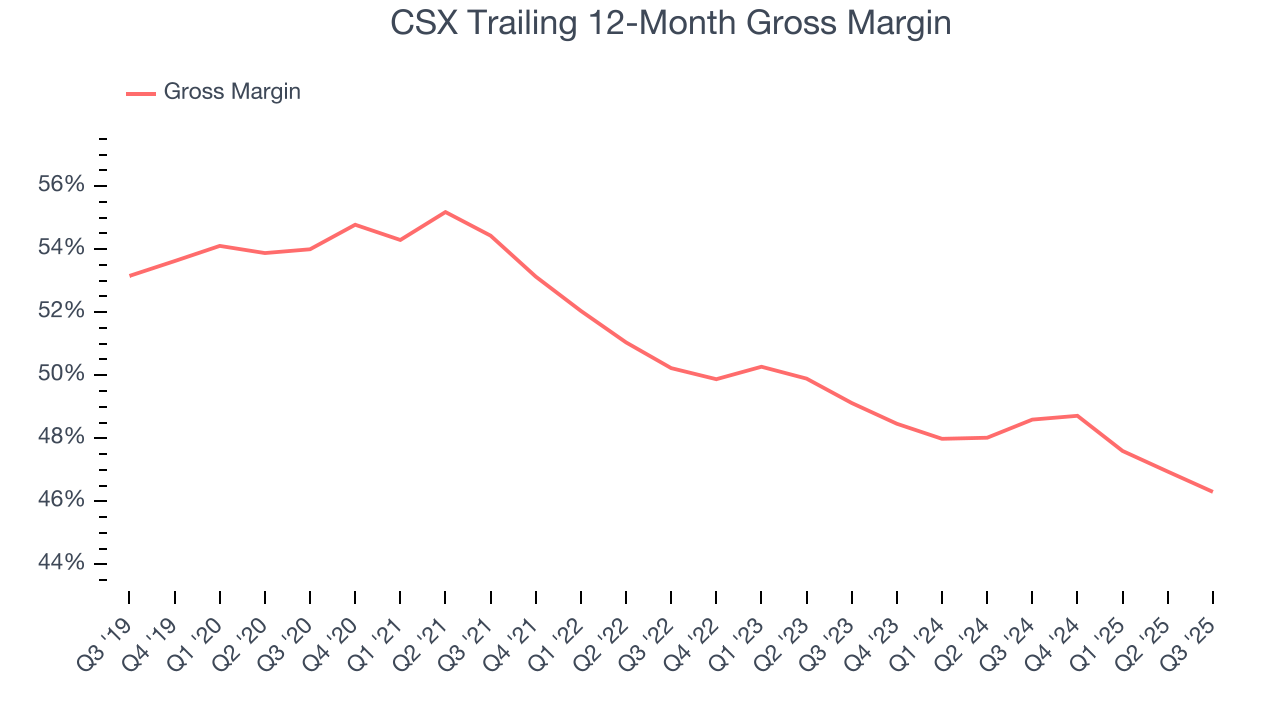 CSX Trailing 12-Month Gross Margin