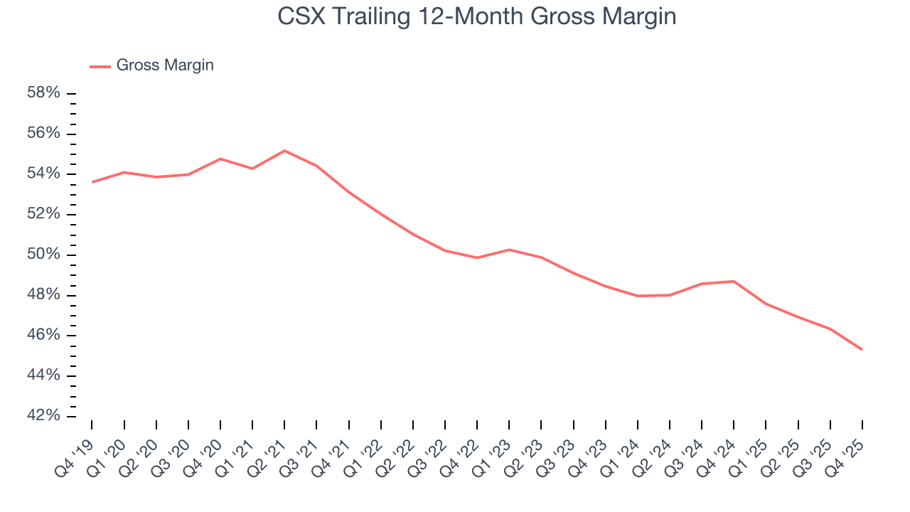 CSX Trailing 12-Month Gross Margin