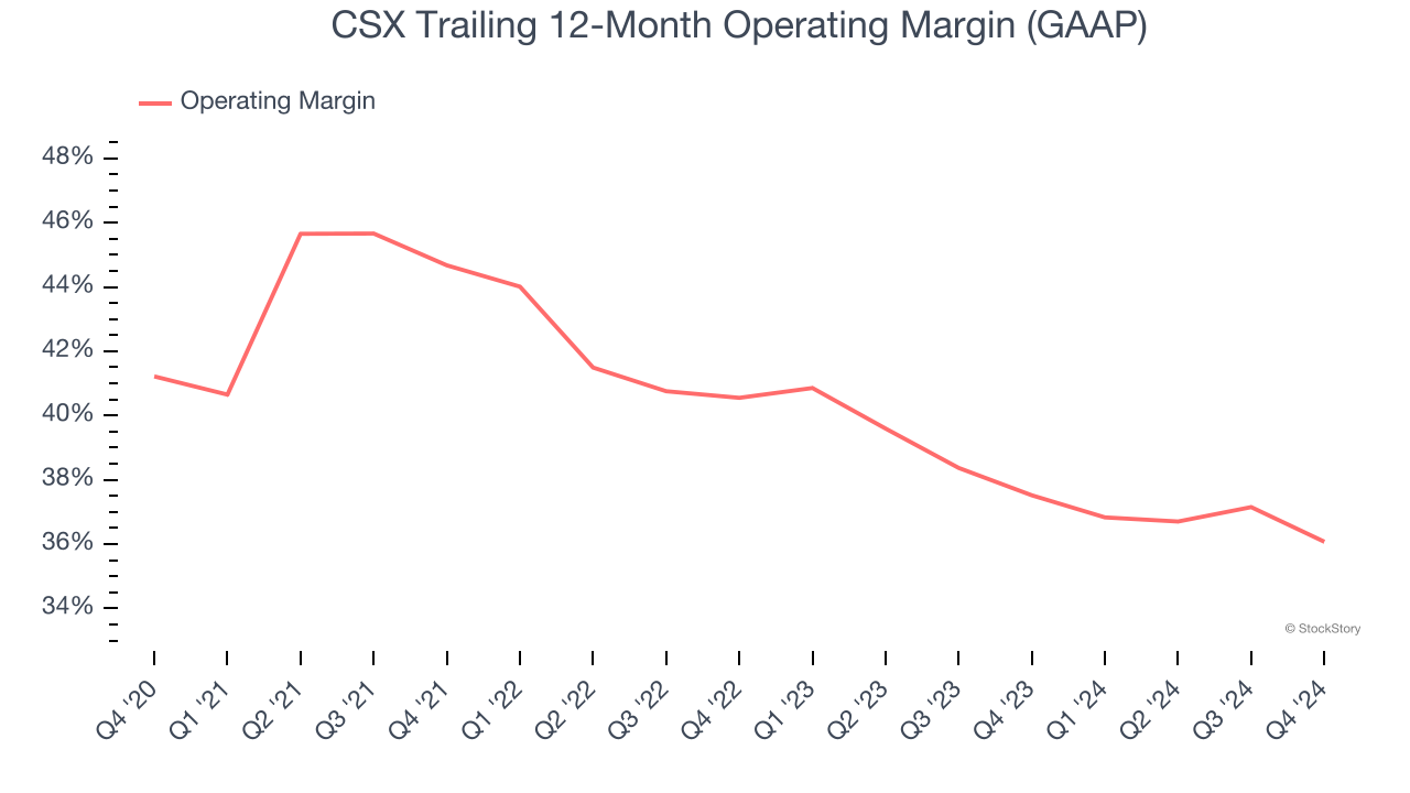 CSX Trailing 12-Month Operating Margin (GAAP)