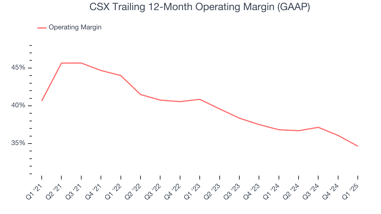 CSX Trailing 12-Month Operating Margin (GAAP)
