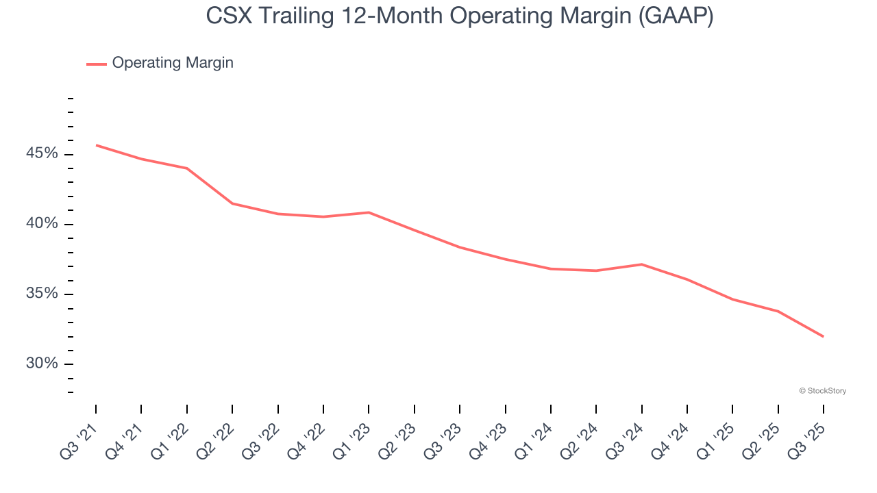 CSX Trailing 12-Month Operating Margin (GAAP)