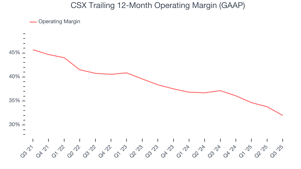 CSX Trailing 12-Month Operating Margin (GAAP)