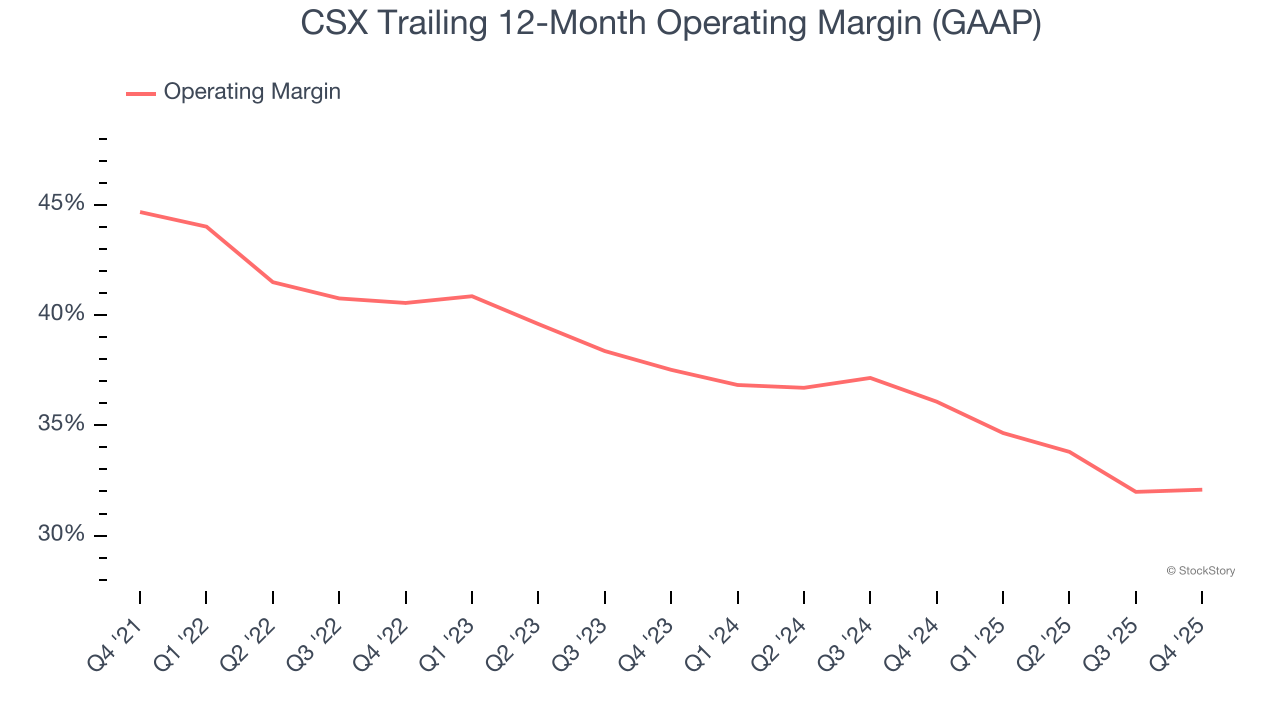 CSX Trailing 12-Month Operating Margin (GAAP)