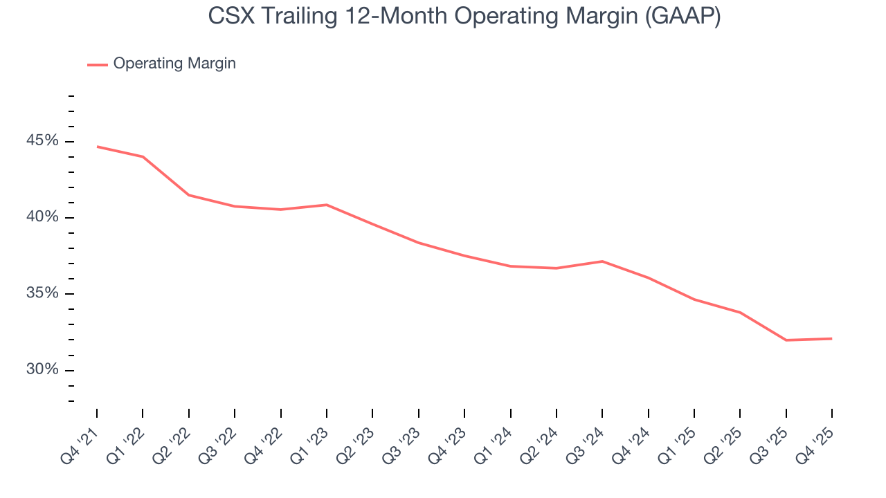 CSX Trailing 12-Month Operating Margin (GAAP)