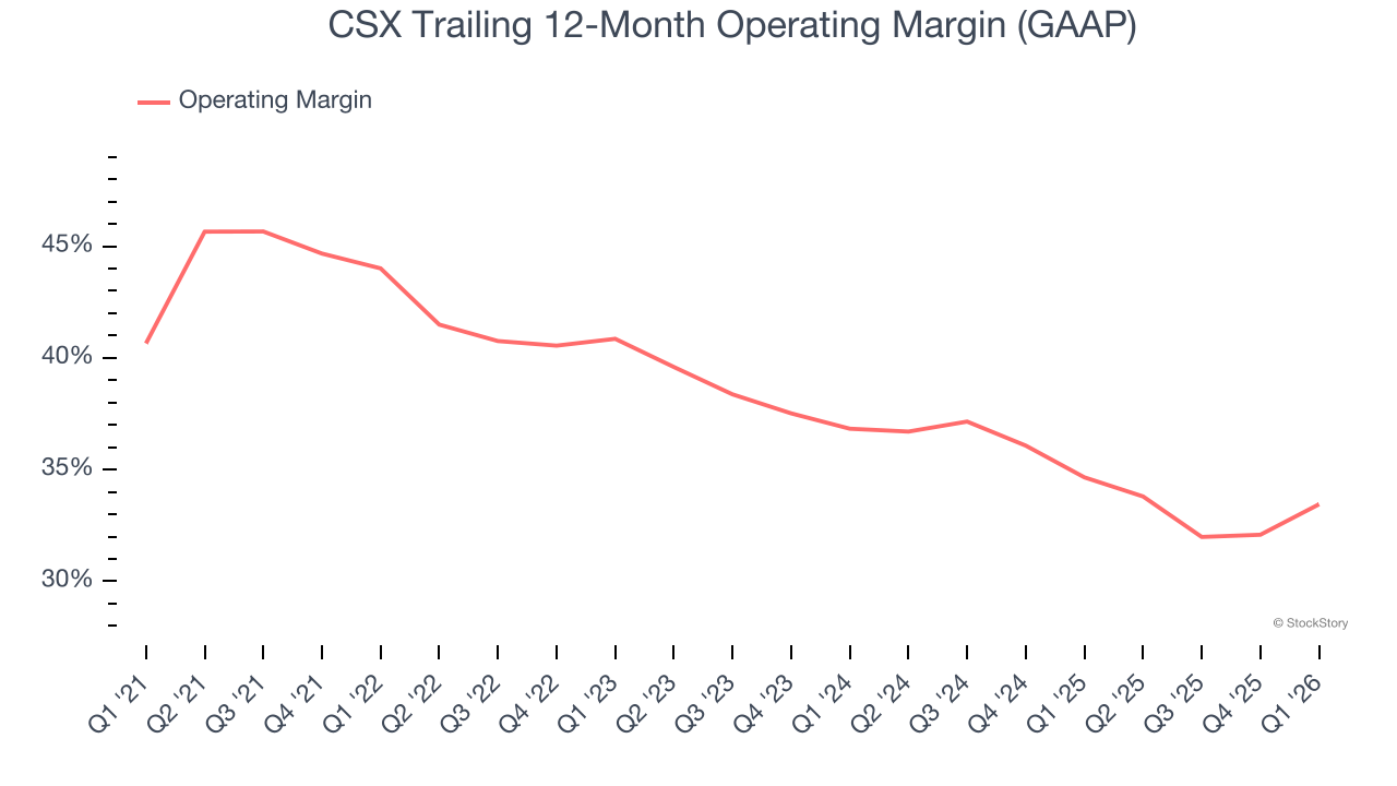 CSX Trailing 12-Month Operating Margin (GAAP)