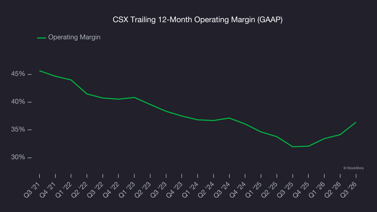 CSX Trailing 12-Month Operating Margin (GAAP)