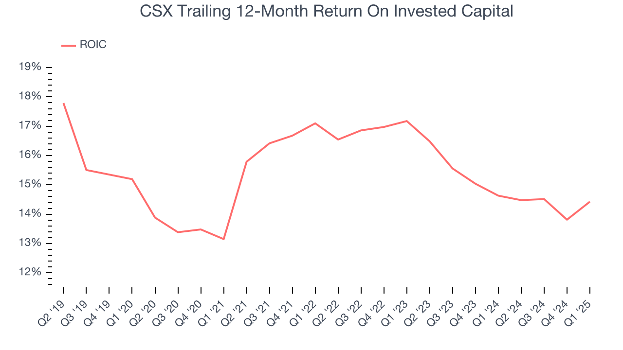 CSX Trailing 12-Month Return On Invested Capital
