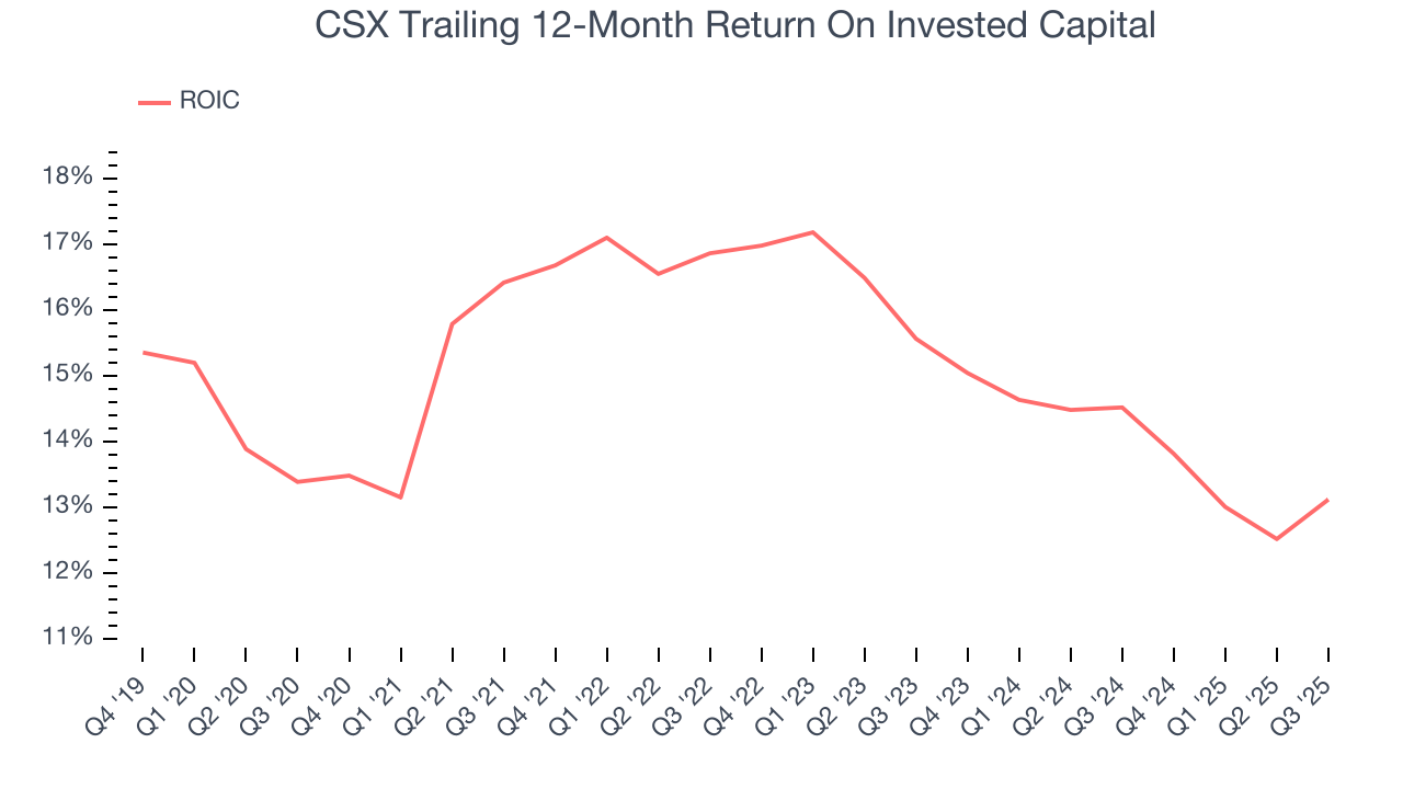 CSX Trailing 12-Month Return On Invested Capital