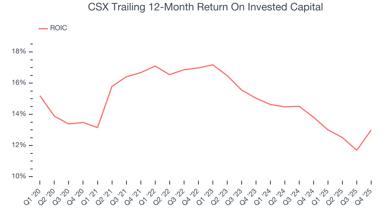 CSX Trailing 12-Month Return On Invested Capital