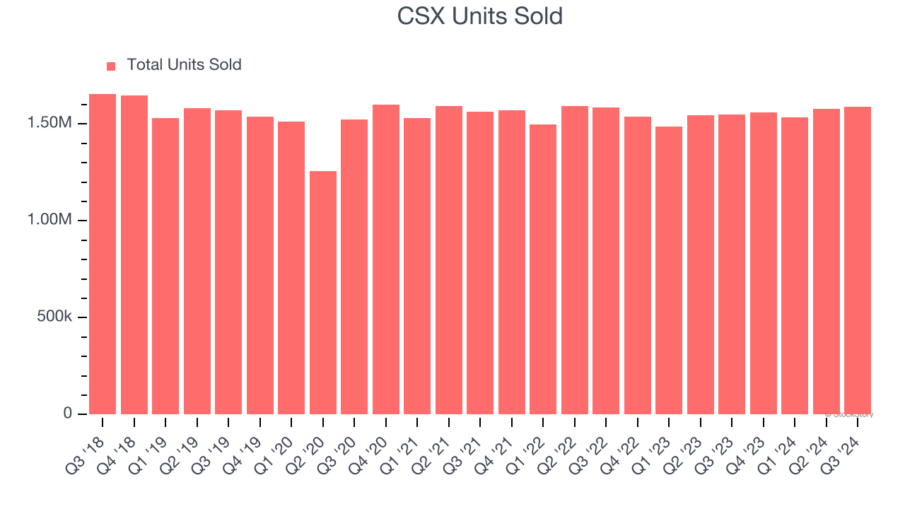 CSX Units Sold