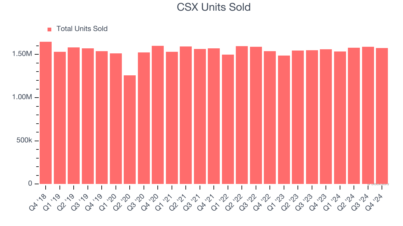 CSX Units Sold