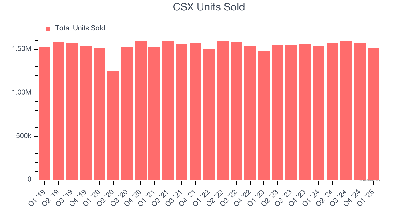 CSX Units Sold