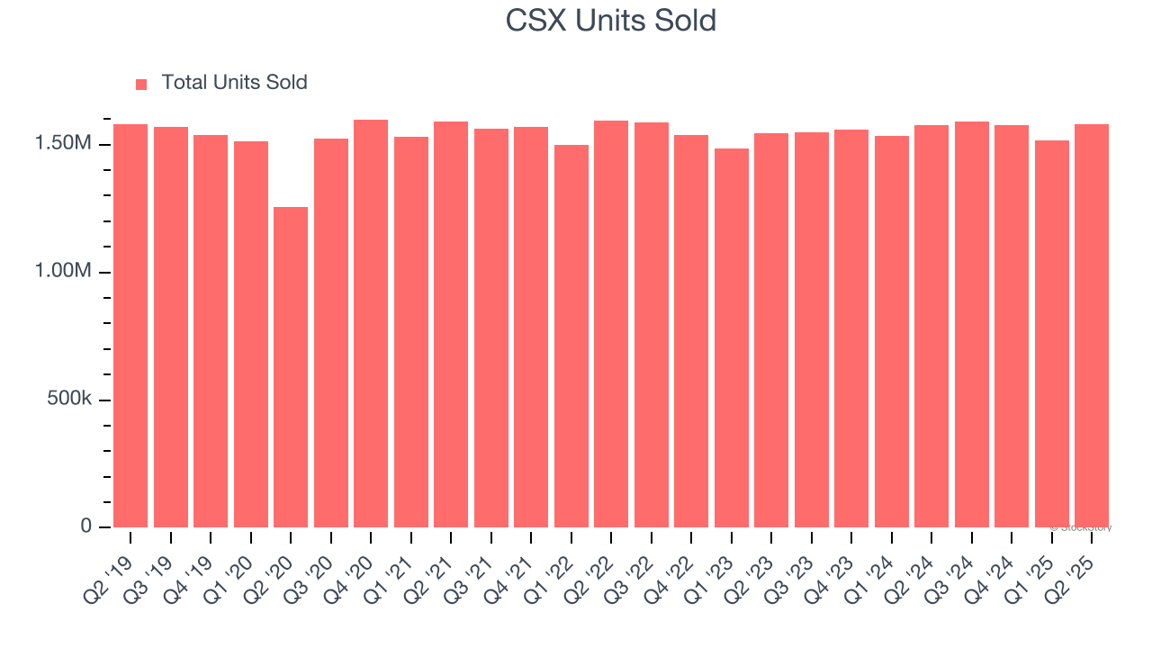 CSX Units Sold