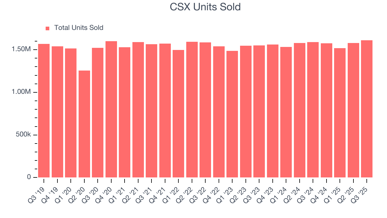 CSX Units Sold
