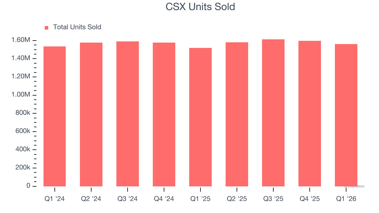 CSX Units Sold