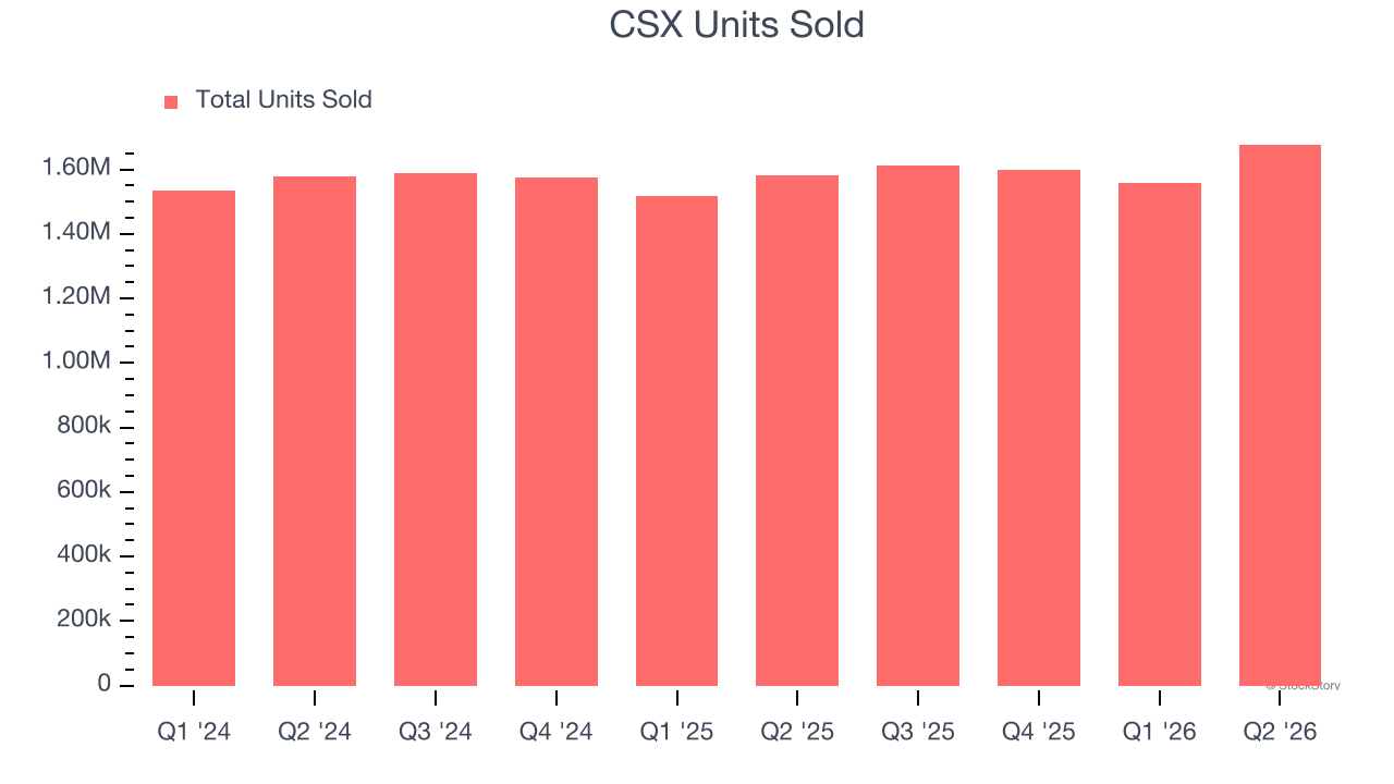 CSX Units Sold