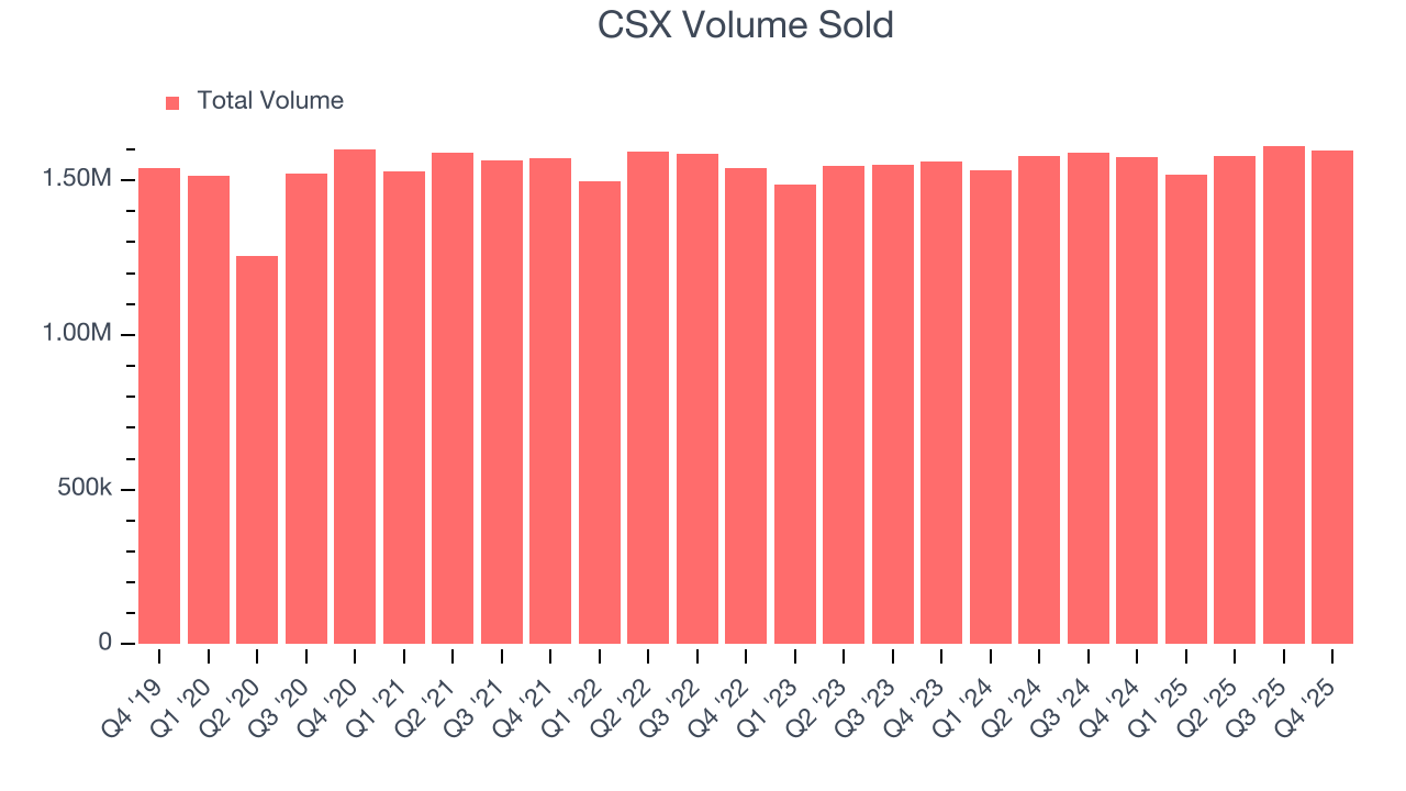 CSX Volume Sold